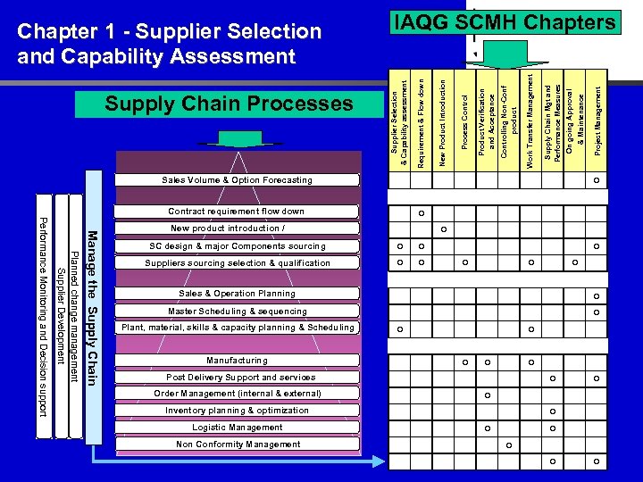 Sales Volume & Option Forecasting Project Management & Maintenance On going Approval Supply Chain