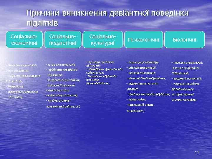 Причини виникнення девіантної поведінки підлітків Соціально економічні Соціально педагогічні зниження життєвого криза інституту сім’ї;