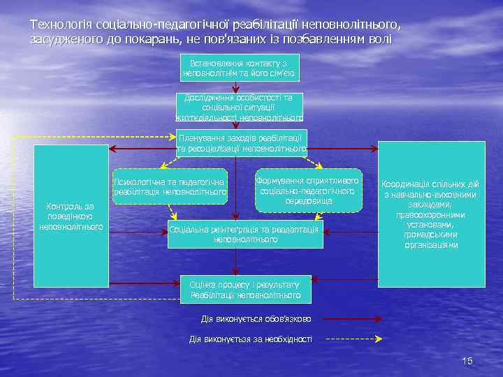 Технологія соціально педагогічної реабілітації неповнолітнього, засудженого до покарань, не пов'язаних із позбавленням волі Встановлення