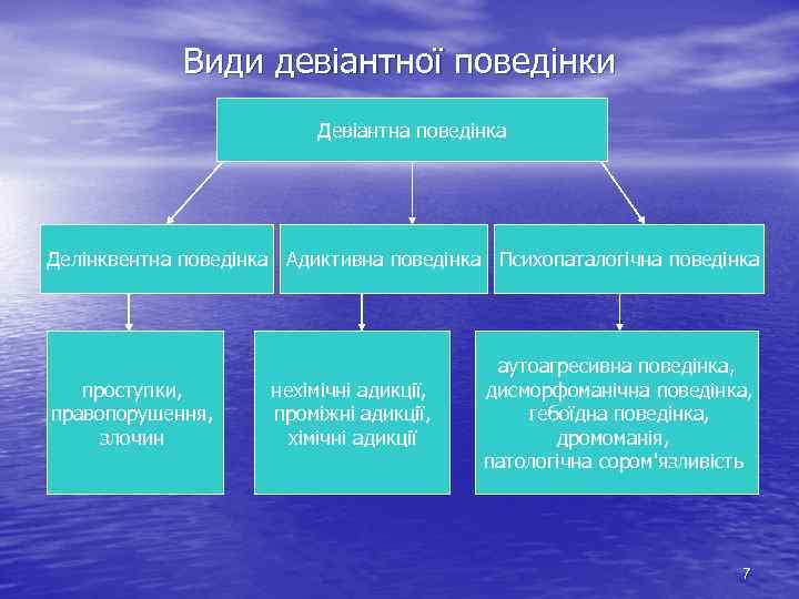 Види девіантної поведінки Девіантна поведінка Делінквентна поведінка Адиктивна поведінка Психопаталогічна поведінка проступки, правопорушення, злочин