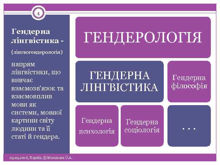 4 Гендерна лінгвістика - ГЕНДЕРОЛОГІЯ (лінгвогендерологія) напрям лінгвістики, що вивчає взаємозв'язок та взаємовплив мови