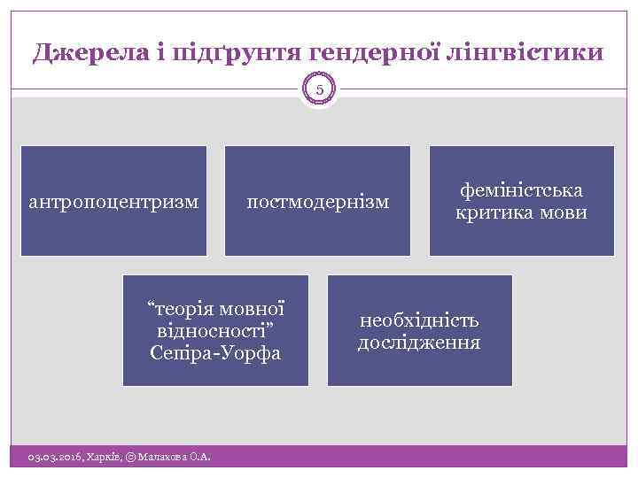 Джерела і підґрунтя гендерної лінгвістики 5 антропоцентризм постмодернізм “теорія мовної відносності” Сепіра-Уорфа 03. 2016,