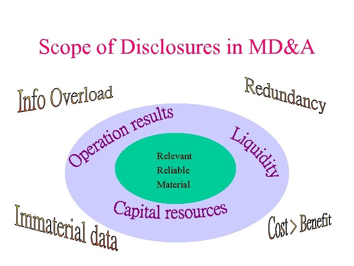 Scope of Disclosures in MD&A Relevant Reliable Material 