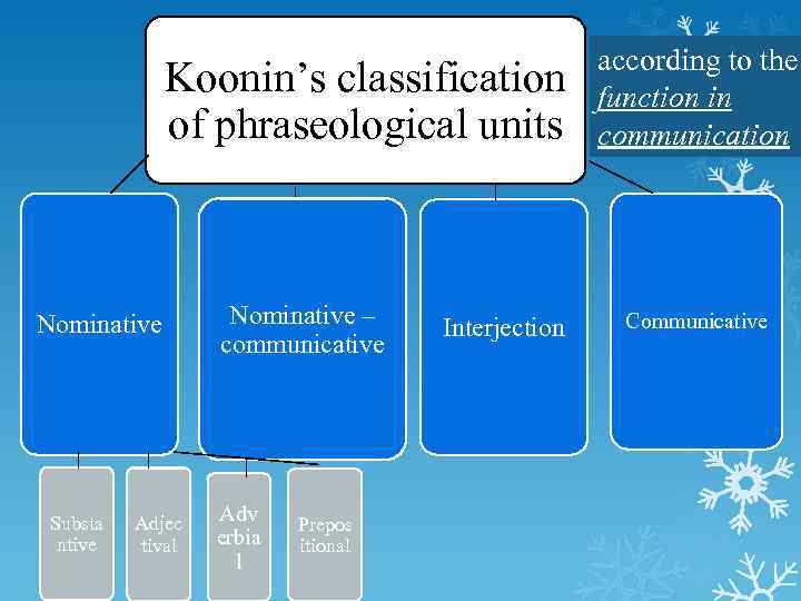 Koonin’s classification of phraseological units Nominative Substa ntive Adjec tival Nominative – communicative Adv