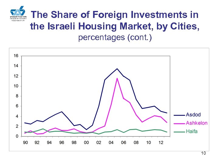 The Share of Foreign Investments in the Israeli Housing Market, by Cities, percentages (cont.