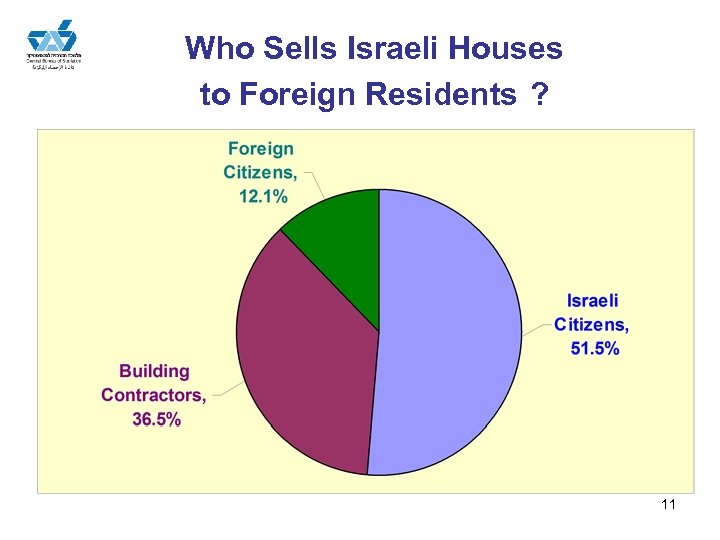 Who Sells Israeli Houses to Foreign Residents ? 11 