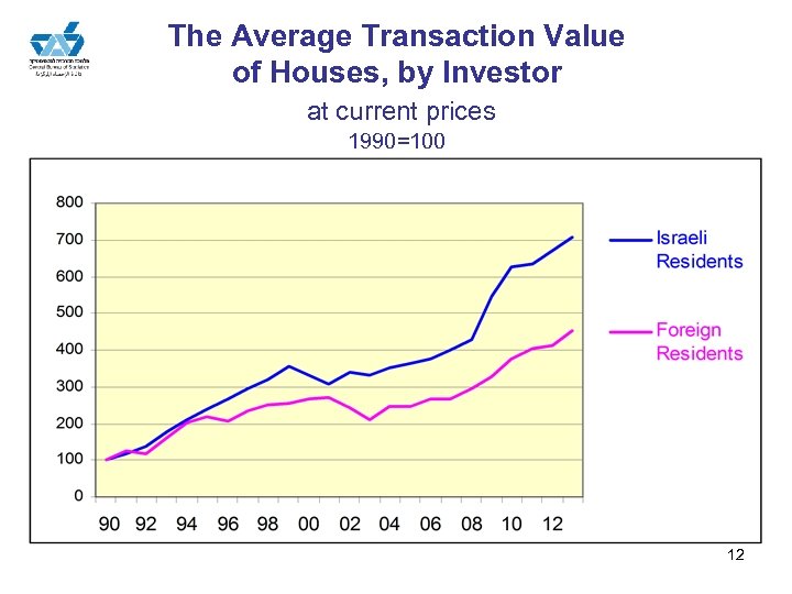 The Average Transaction Value of Houses, by Investor at current prices 1990=100 12 