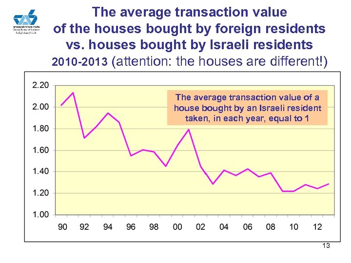 The average transaction value of the houses bought by foreign residents vs. houses bought