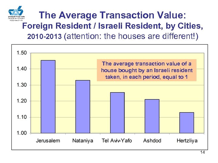 The Average Transaction Value: Foreign Resident / Israeli Resident, by Cities, 2010 -2013 (attention: