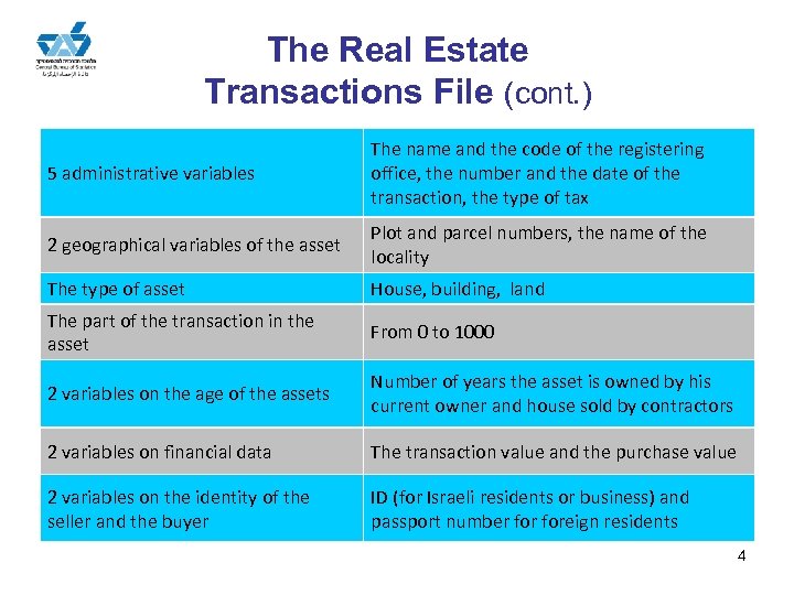 The Real Estate Transactions File (cont. ) 5 administrative variables The name and the