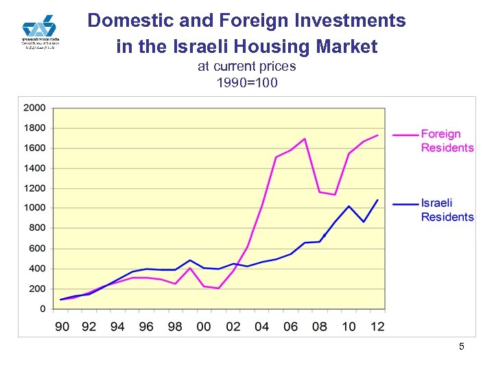 Domestic and Foreign Investments in the Israeli Housing Market at current prices 1990=100 5