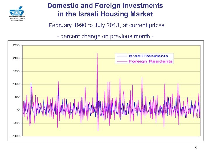 Domestic and Foreign Investments in the Israeli Housing Market February 1990 to July 2013,