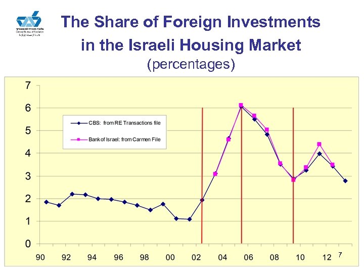 The Share of Foreign Investments in the Israeli Housing Market (percentages) 7 