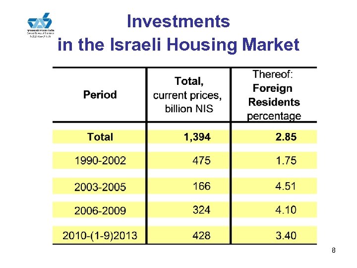 Investments in the Israeli Housing Market 8 