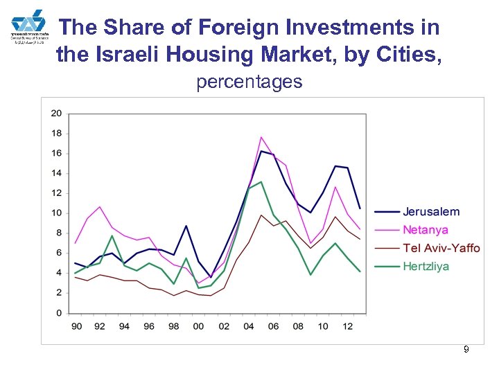 The Share of Foreign Investments in the Israeli Housing Market, by Cities, percentages 9