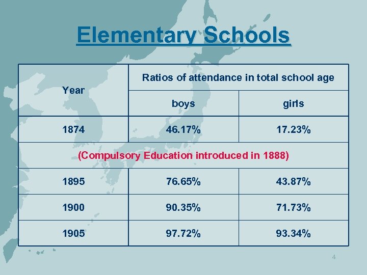 Elementary Schools Ratios of attendance in total school age Year boys 1874 girls 46.