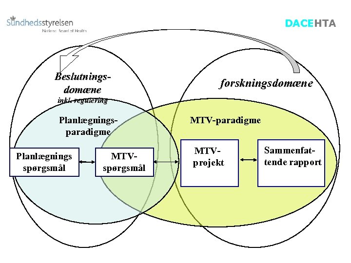 DACEHTA Beslutningsdomæne forskningsdomæne inkl. regulering Planlægningsparadigme Planlægnings spørgsmål MTV-paradigme MTVprojekt Sammenfattende rapport 