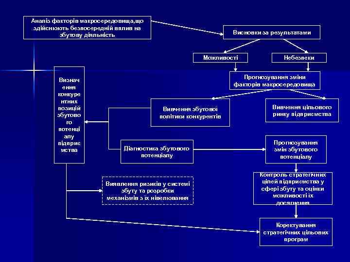 Аналіз факторів макросередовища, що здійснюють безпосередній вплив на збутову діяльність Висновки за результатами Можливості