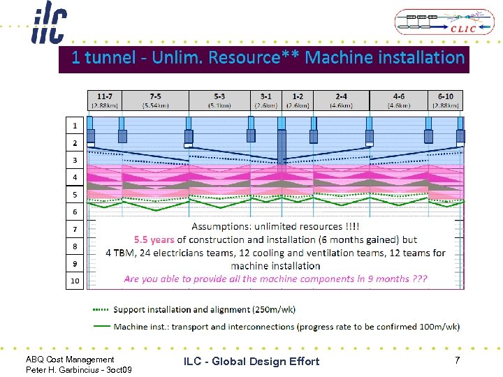 ABQ Cost Management Peter H. Garbincius - 3 oct 09 ILC - Global Design