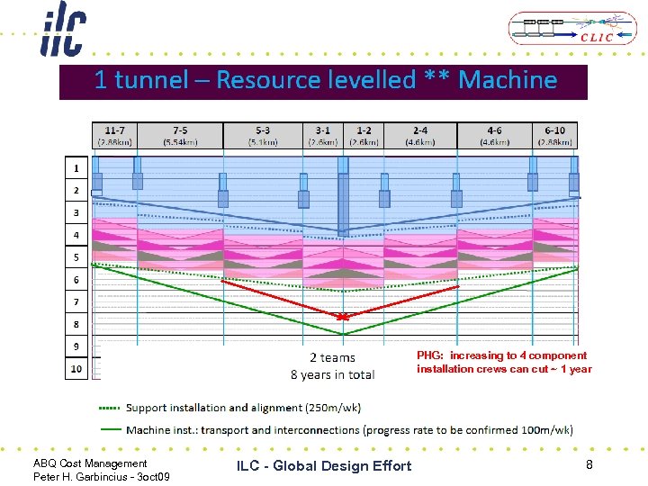 PHG: increasing to 4 component installation crews can cut ~ 1 year ABQ Cost