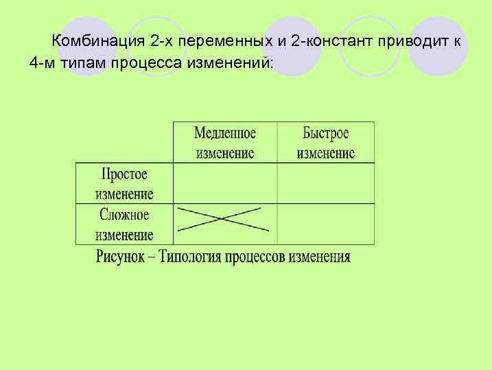 Комбинация 2 -х переменных и 2 -констант приводит к 4 -м типам процесса изменений: