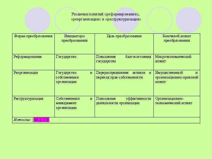 Различия понятий «реформирование» , «реорганизация» и «реструктуризация» Форма преобразования Инициаторы преобразования Цель преобразования Реформирование