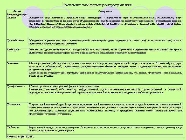 Экономические формы реструктуризации Форма Содержание Реструктуризации Слияние Объединение двух компаний с предшествующей ликвидацией и