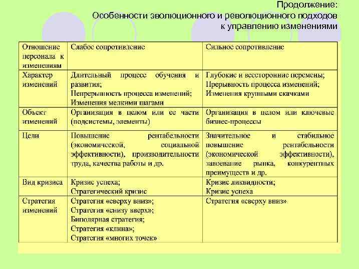 Продолжение: Особенности эволюционного и революционного подходов к управлению изменениями 