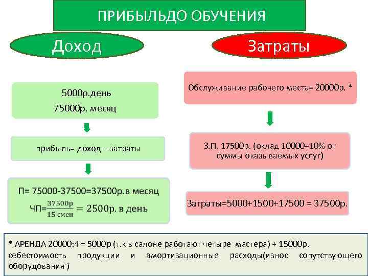  ПРИБЫЛЬДО ОБУЧЕНИЯ Доход 5000 р. день Затраты Обслуживание рабочего места= 20000 р. *