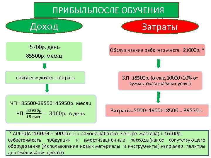  ПРИБЫЛЬПОСЛЕ ОБУЧЕНИЯ Доход 5700 р. день 85500 р. месяц прибыль= доход – затраты
