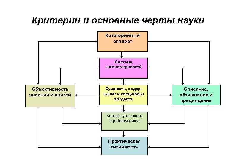 Критерии и основные черты науки Категорийный аппарат Система закономерностей Объективность явлений и связей Сущность,