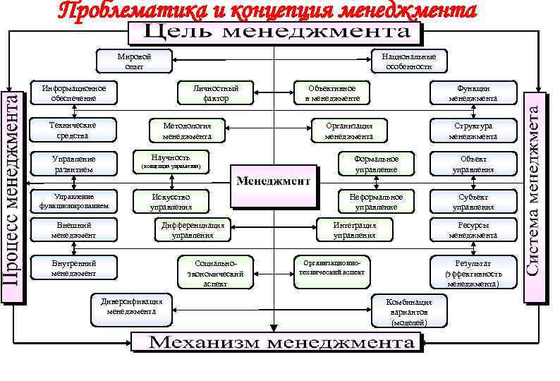 Проблематика и концепция менеджмента Мировой опыт Национальные особенности Информационное обеспечение Личностный фактор Технические средства