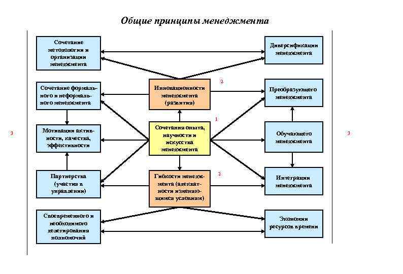 Общие принципы менеджмента Сочетание методологии и организации менеджмента Диверсификации менеджмента 2 Сочетание формального и