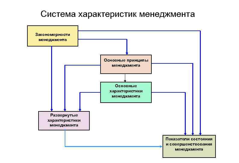 Общая характеристика систем управления презентация