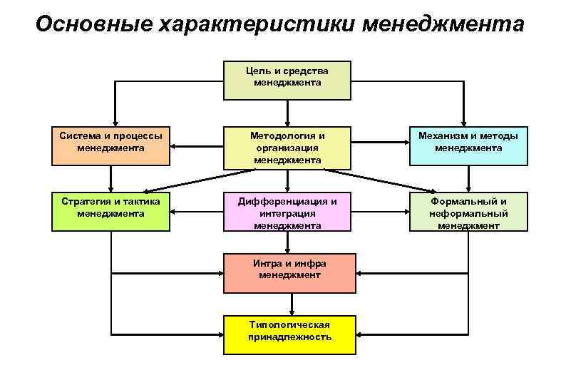 Основные характеристики менеджмента Цель и средства менеджмента Система и процессы менеджмента Методология и организация