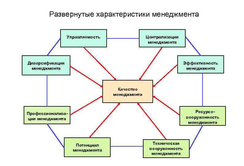 Развернутые характеристики менеджмента Управляемость Централизация менеджмента Диверсификация менеджмента Эффективность менеджмента Качество менеджмента Ресурсовооруженность менеджмента