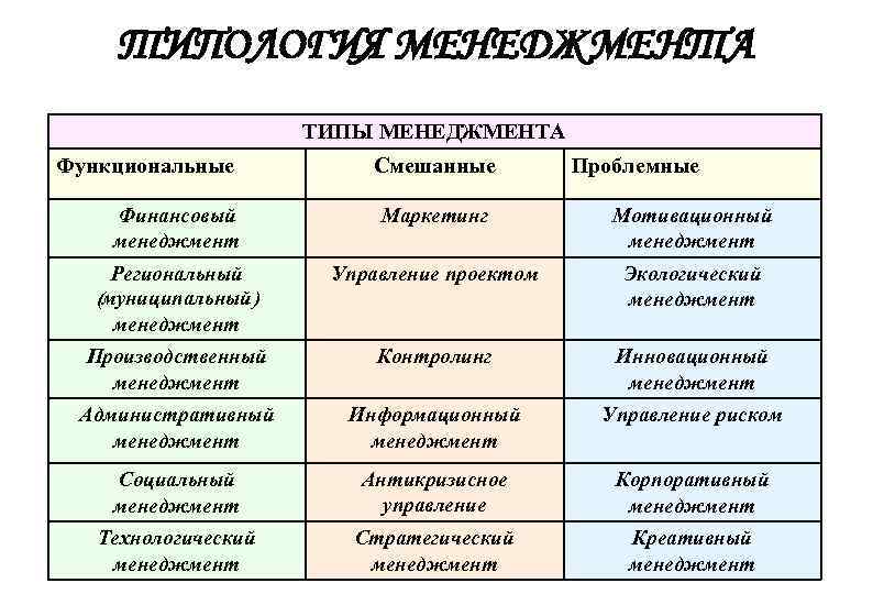 ТИПОЛОГИЯ МЕНЕДЖМЕНТА ТИПЫ МЕНЕДЖМЕНТА Функциональные Смешанные Проблемные Финансовый менеджмент Маркетинг Мотивационный менеджмент Региональный (муниципальный)