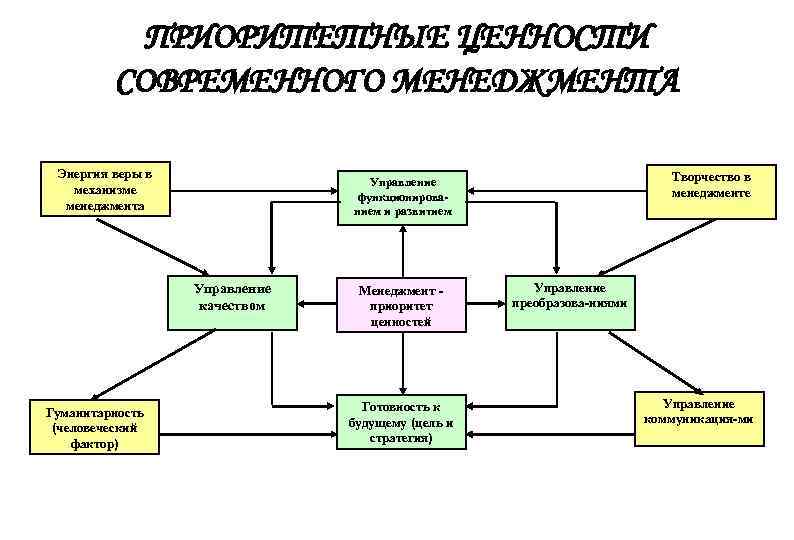 ПРИОРИТЕТНЫЕ ЦЕННОСТИ СОВРЕМЕННОГО МЕНЕДЖМЕНТА Энергия веры в механизме менеджмента Управление качеством Гуманитарность (человеческий фактор)