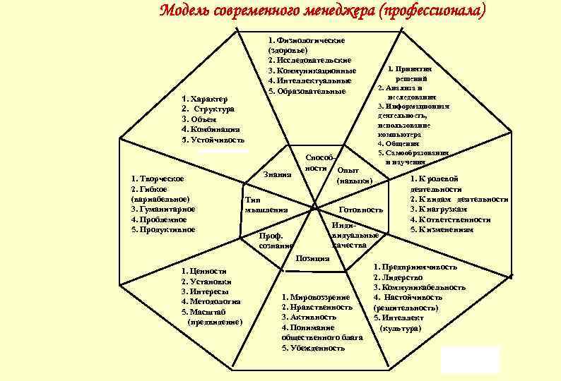 Модель современного менеджера (профессионала) 1. Характер 2. Структура 3. Объем 4. Комбинация 5. Устойчивость