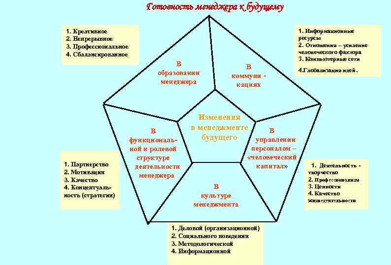 Готовность менеджера к будущему 1. Информационные ресурсы 2. Отношения – усиление человеческого фактора 3.