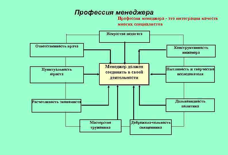 Профессия менеджера - это интеграция качеств многих специалистов Искусство педагога Ответственность врача Пунктуальность юриста