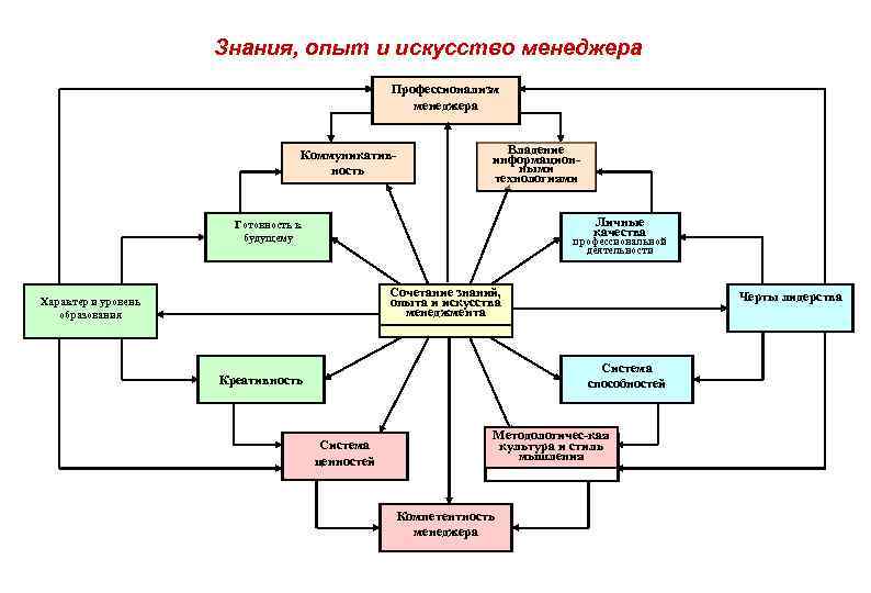 Знания, опыт и искусство менеджера Профессионализм менеджера Коммуникативность Владение информационными технологиями Личные качества Готовность