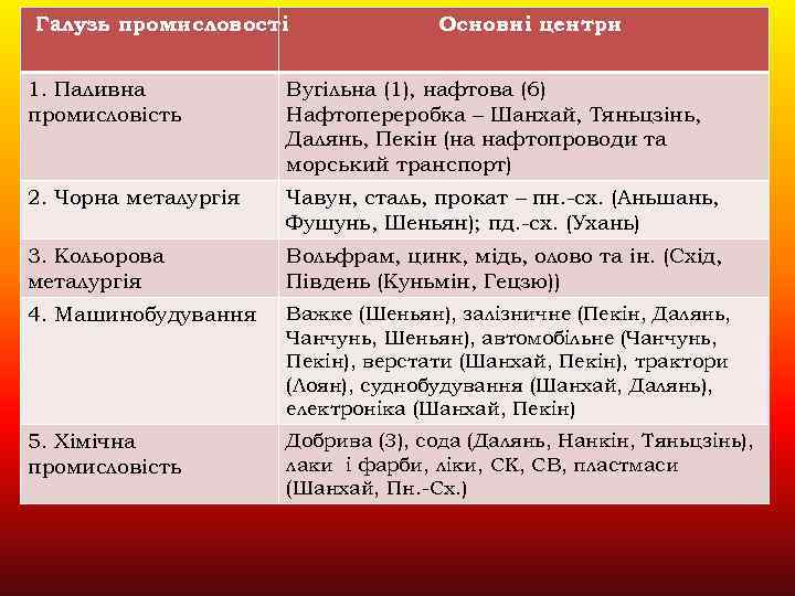 Галузь промисловості Основні центри 1. Паливна промисловість Вугільна (1), нафтова (6) Нафтопереробка – Шанхай,
