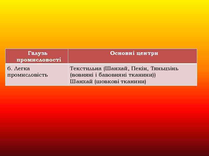 Галузь промисловості 6. Легка промисловість Основні центри Текстильна (Шанхай, Пекін, Тяньцзінь (вовняні і бавовняні