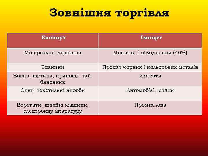 Зовнішня торгівля Експорт Імпорт Мінеральна сировина Машини і обладнання (40%) Тканини Прокат чорних і