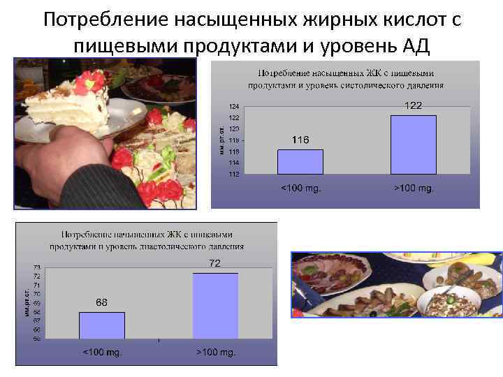 Потребление насыщенных жирных кислот с пищевыми продуктами и уровень АД 