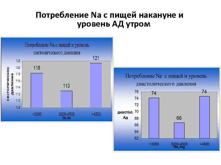 Потребление Na с пищей накануне и уровень АД утром 