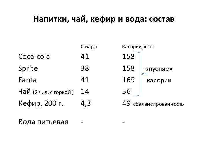 Напитки, чай, кефир и вода: состав Сахар, г Калорий, ккал Coca-cola Sprite Fanta Чай