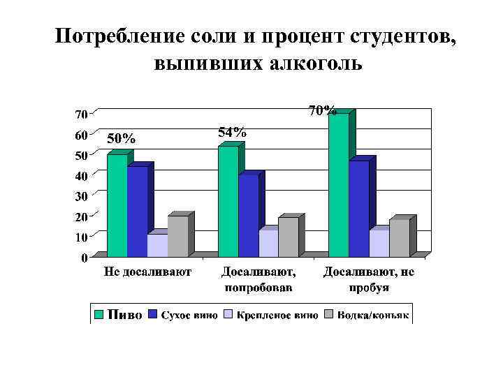 Потребление соли. Опрос по потреблению соли. Потребление соли в графиках. Потребление соли США. Процент студентов сдавших гистологию.