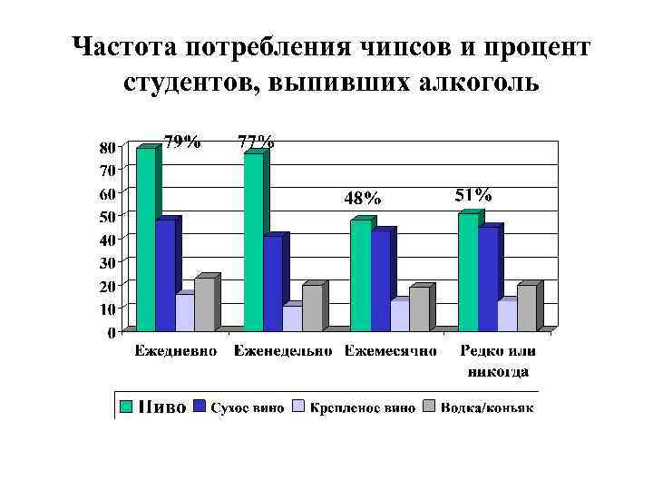 Частота потребления чипсов и процент студентов, выпивших алкоголь 
